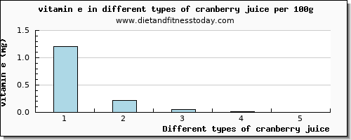 cranberry juice vitamin e per 100g